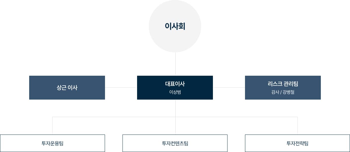 조직도